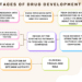 Stages of Drug Development